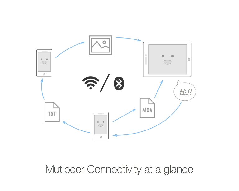 Multipeer Connectivity at a glance