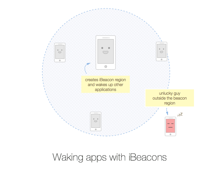 Beacons wake up apps!